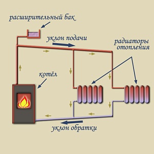 Изображение новости Система отопления с естественной циркуляцией