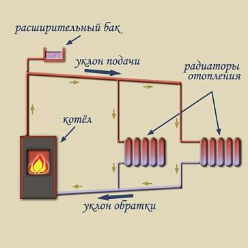 Система отопления с естественной циркуляцией